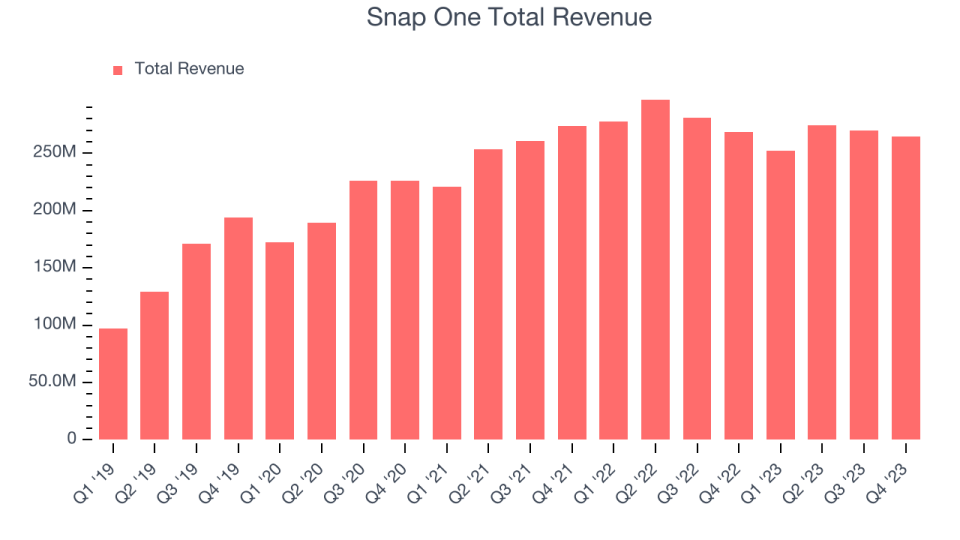 Snap One Total Revenue