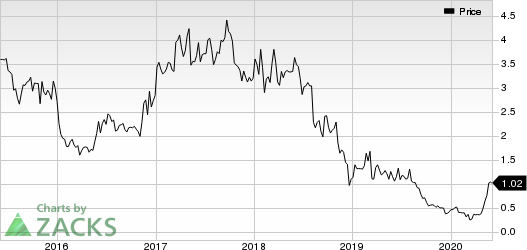 Kopin Corporation Price