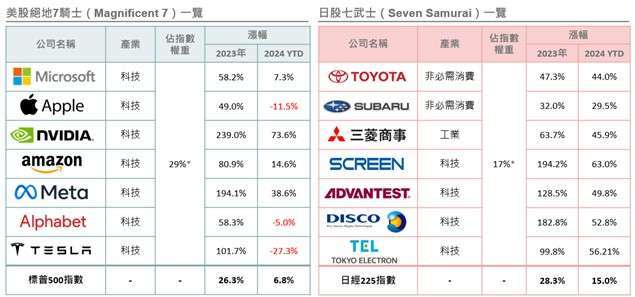 資料來源：Bloomberg；資料日期：2024/03/05。*數值資料來源分別為GoldmanSachs、Nikkei 225，Disco Corporation不屬日經225指數成分股，資料日期：2024/02/29。本文不做個別公司個股銷售及推薦之用，投資人申購基金係持有基金受益憑證，而非本文提及之投資資產或標的，且基金投資組合因時而異，請投資人留意。