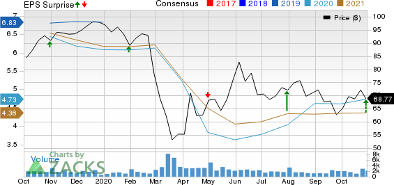 CullenFrost Bankers, Inc. Price, Consensus and EPS Surprise