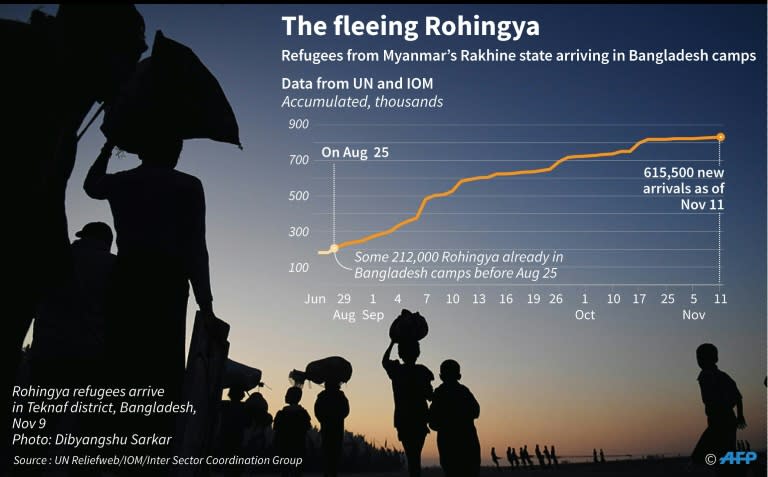 Chart showing increasing number of Rohingya refugees fleeing from Myanmar's Rakhine state into neighbouring Bangladesh