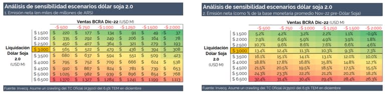 Escenarios de emisión neta por dólar soja 2.0, según Invecq