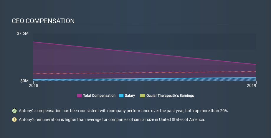 NasdaqGM:OCUL CEO Compensation, January 13th 2020