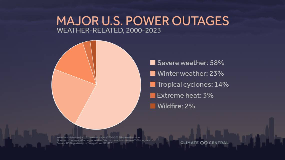 Over half of the weather-related power outages in the United States since 2000 are as a result of severe weather events.