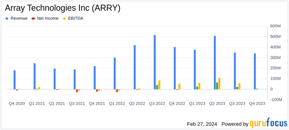 Array Technologies Inc (ARRY) Posts Strong 2023 Financial Results with Record Adjusted EBITDA