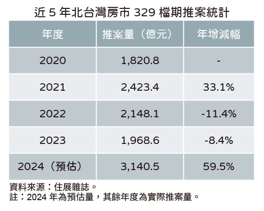 近5年北台灣房市329檔期推案量統計。住展雜誌提供