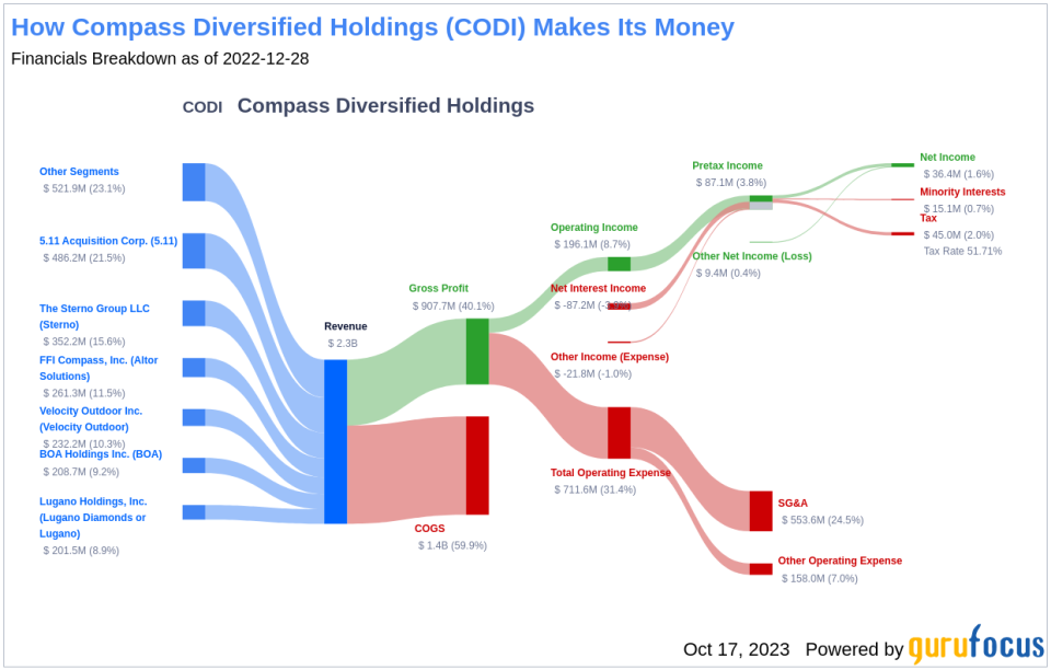 Compass Diversified Holdings's Dividend Analysis