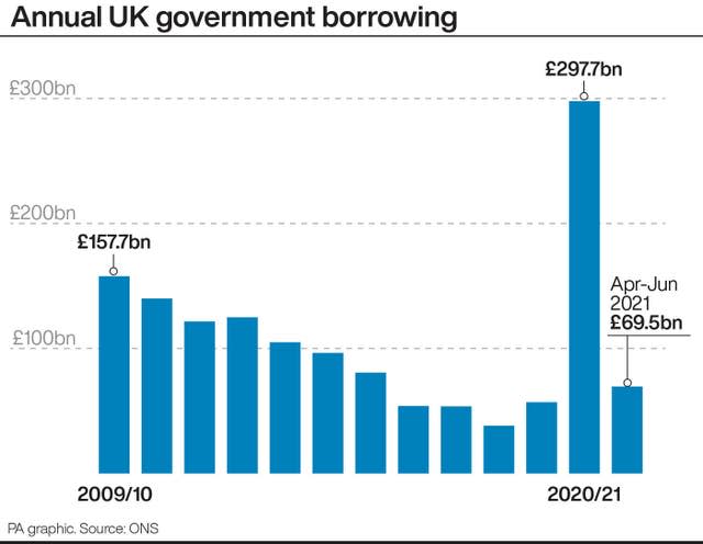 Annual UK government borrowing