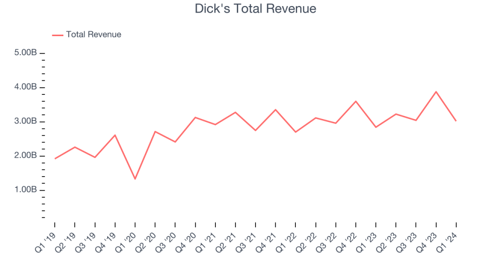 Dick's Total Revenue