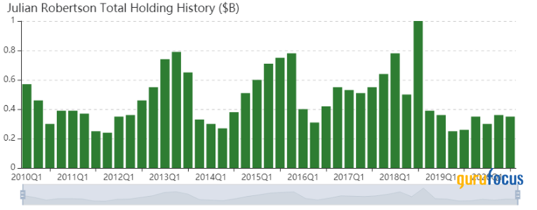 Julian Robertson's Top 4 Buys of the 3rd Quarter