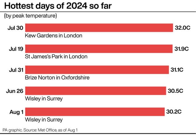 Graphic showing hottest days of 2024 so far with 32C on July 30 the highest