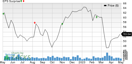 American International Group, Inc. Price and EPS Surprise