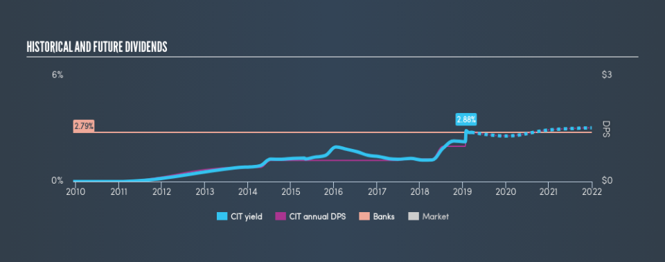 NYSE:CIT Historical Dividend Yield, March 15th 2019