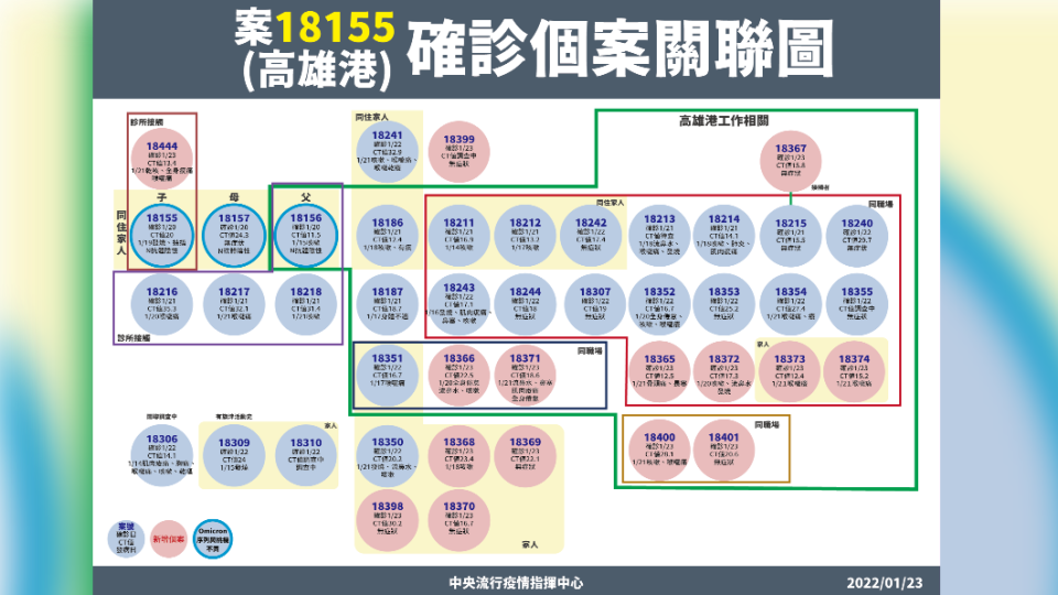 案18155（高雄港）確診個案關聯圖。（圖／中央流行疫情指揮中心）