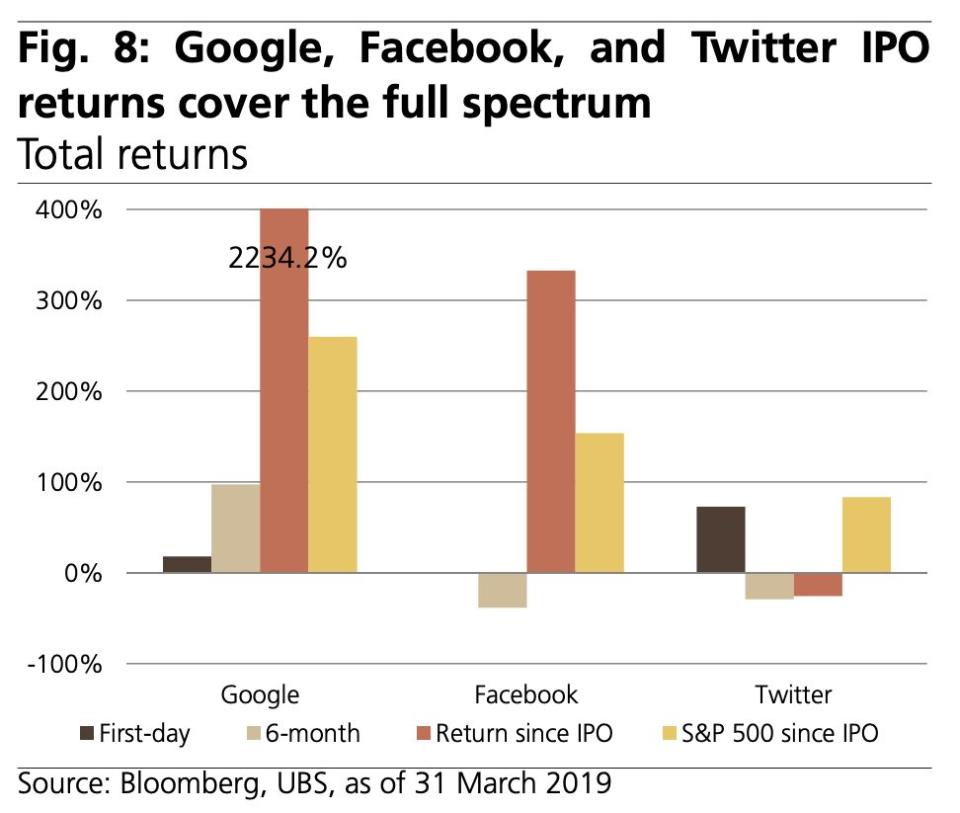 IPO performance of tech giants (Bloomberg/UBS)