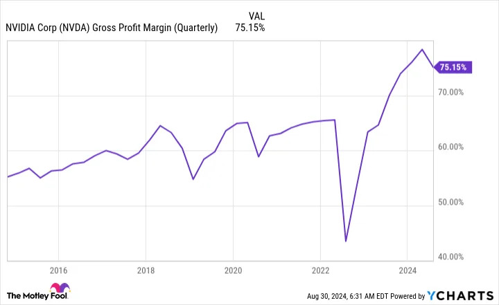 NVDA Gross Profit Margin (Quarterly) Chart