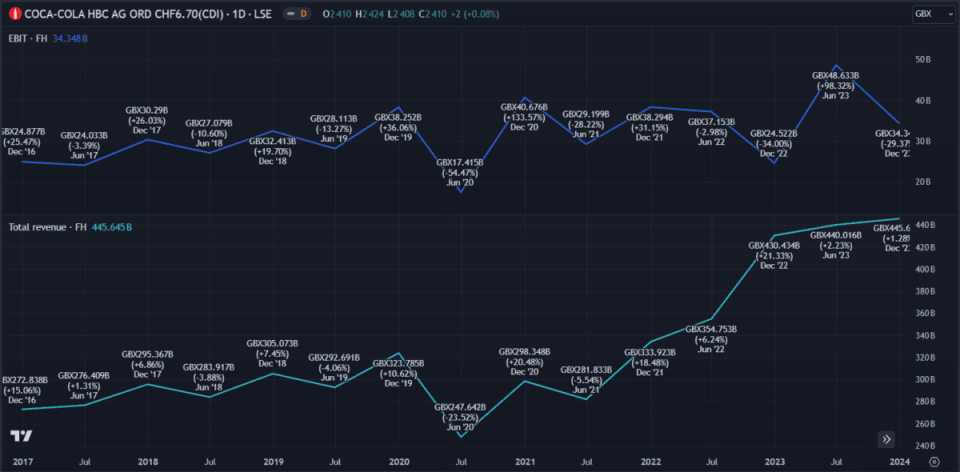 Coca-Cola HBC Ebit and Revenue
