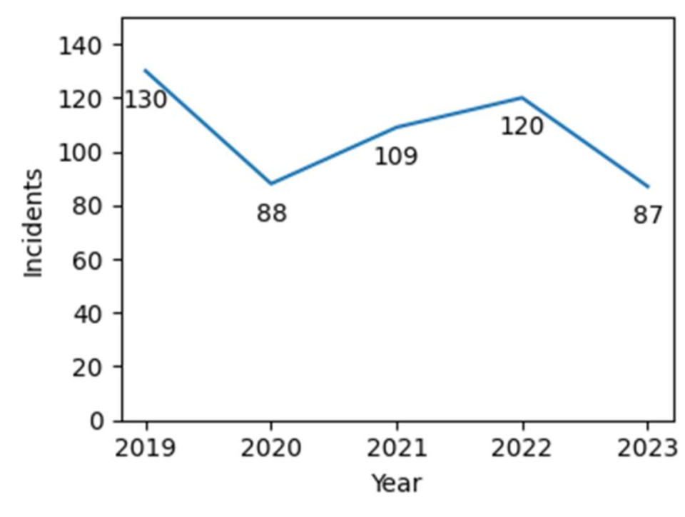 There were 87 reported sexual assault incidents in 2023.