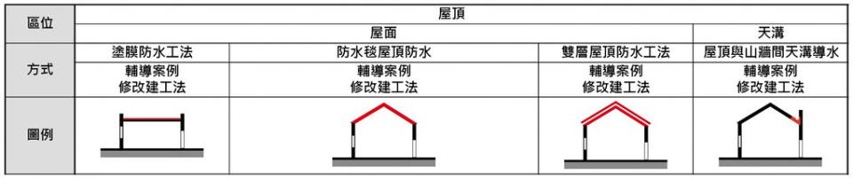 圖9，水設計彙整簡表。圖片來源：部分節錄自108年度歷史街區振興補助執行計畫(後續擴充)成果報告書