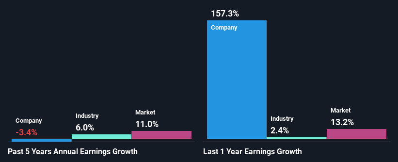 past-earnings-growth