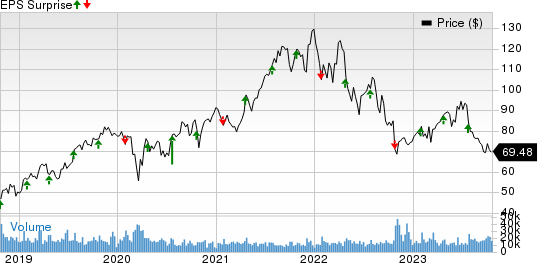 Edwards Lifesciences Corporation Price and EPS Surprise