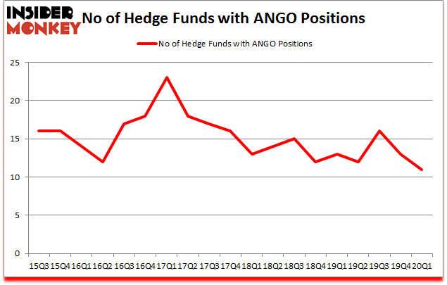 Is ANGO A Good Stock To Buy?