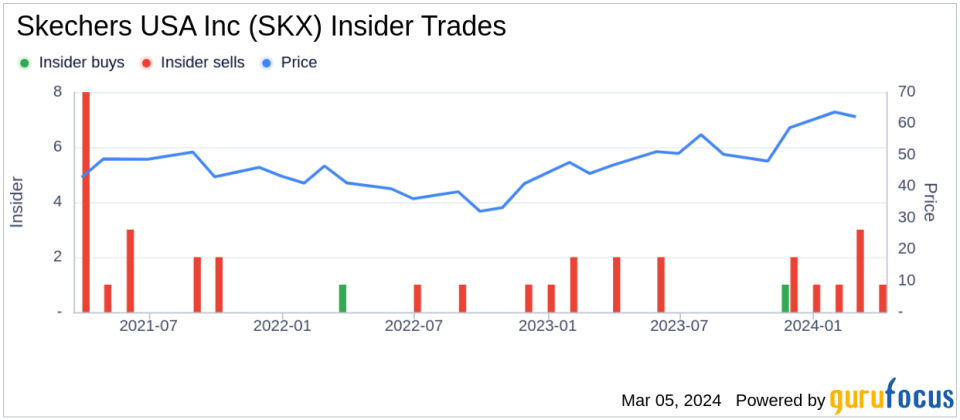 Insider Sell: President Michael Greenberg Sells 178,403 Shares of Skechers USA Inc (SKX)