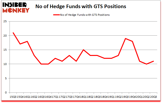 Is GTS A Good Stock To Buy?