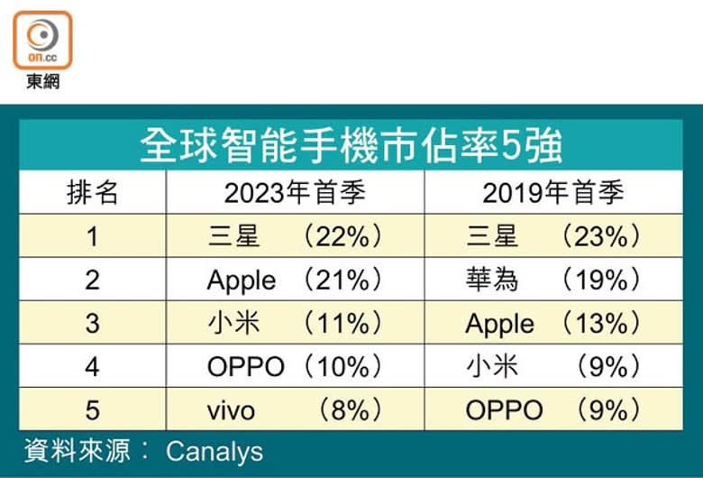 全球智能手機市佔率5強