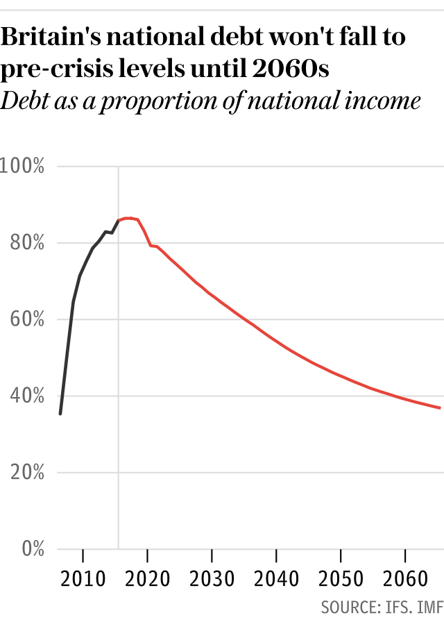 Britain's national debt won't fall to pre-crisis levels until 2060s