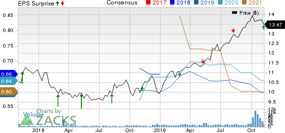 Algonquin Power & Utilities Corp. Price, Consensus and EPS Surprise