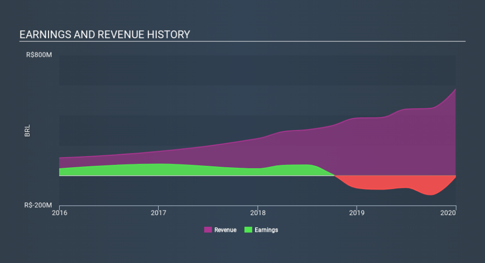 NasdaqGS:ARCE Income Statement, March 18th 2020