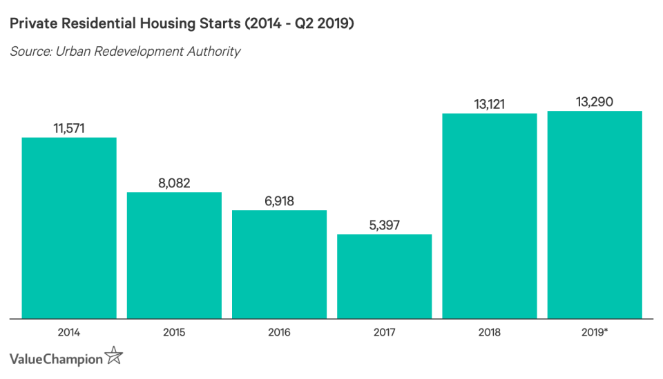 Private Residential Housing Starts  (2014 - Q2 2019)