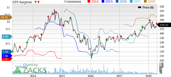 Canadian Pacific's (CP) results in Q1 are hit by bad weather. Moreover, high operating expenses as well as the consequent deterioration in the operating ratio raise a concern.