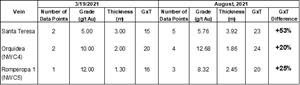 Comparison of current data with the resource potential estimate from the March 29, 2021 Press Release for the three principal veins of the NWC.  G x T (grade x thickness) is significantly higher in the current data set on all three veins.