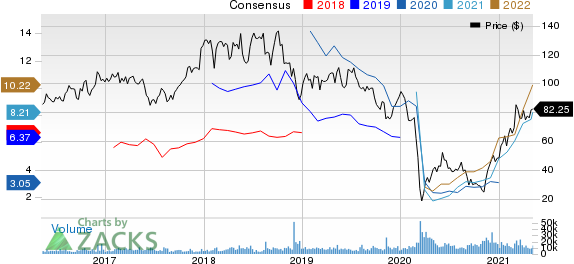 Diamondback Energy, Inc. Price and Consensus