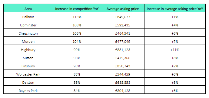 London hotspots in February. Table: Rightmove