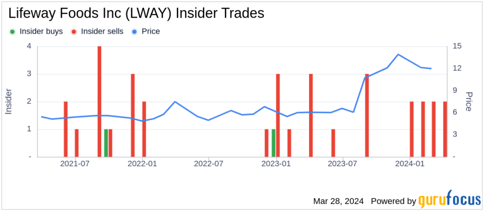 Insider Sell: CFO Eric Hanson Sells 20,000 Shares of Lifeway Foods Inc (LWAY)