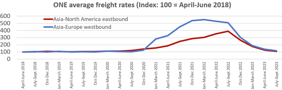 chart of ONE rates