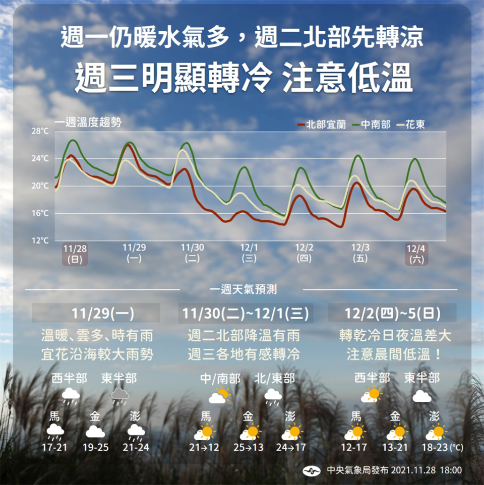 一張圖看本周天氣，周三起各地有感轉冷，明顯​降溫。(圖/氣象局)