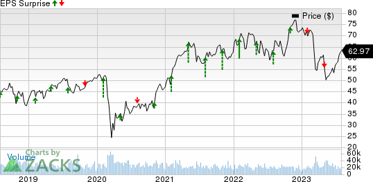 MetLife, Inc. Price and EPS Surprise