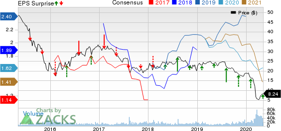 Plains All American Pipeline, L.P. Price, Consensus and EPS Surprise