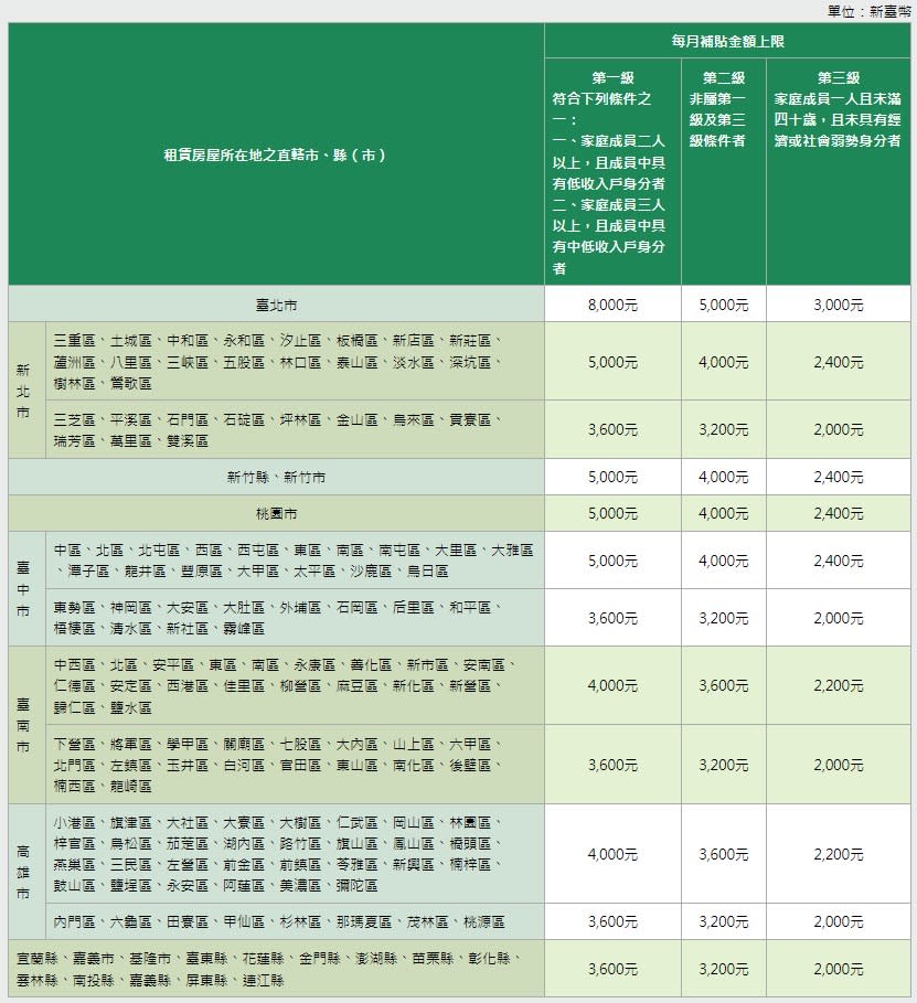 各縣市租金補貼額度（圖／翻攝內政部不動產資訊平台）