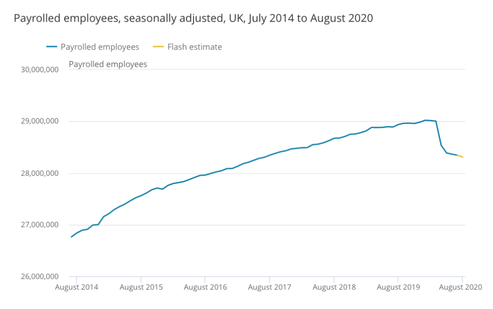 The number of employees on organisations' payrolls has plummeted. Chart: ONS