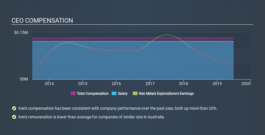 ASX:NME CEO Compensation, January 15th 2020