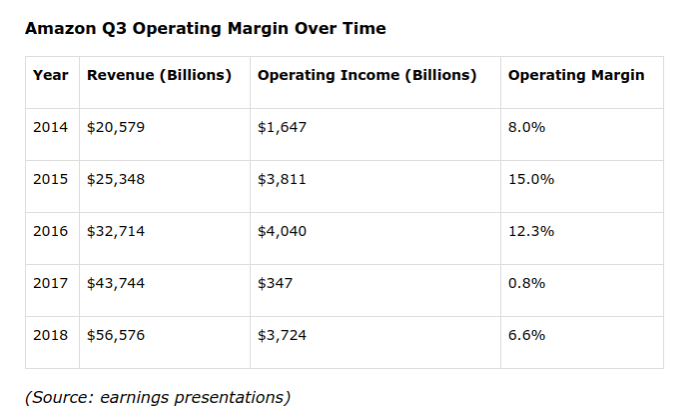 亞馬遜逐年Q3營業利潤表