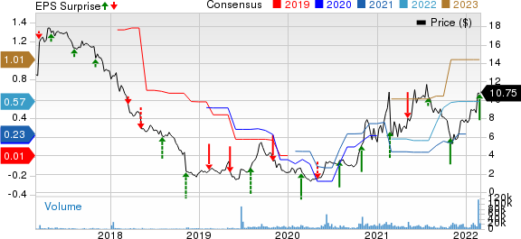 MoneyGram International Inc. Price, Consensus and EPS Surprise