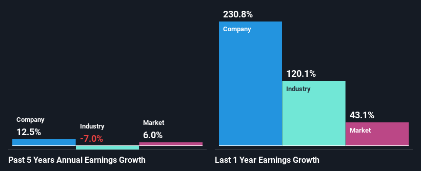 past-earnings-growth