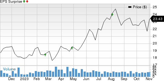 Tanger Factory Outlet Centers, Inc. Price and EPS Surprise