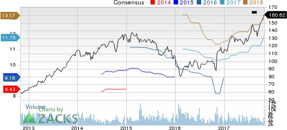 AMERIPRISE FINANCIAL SERVICES, INC. Price and Consensus